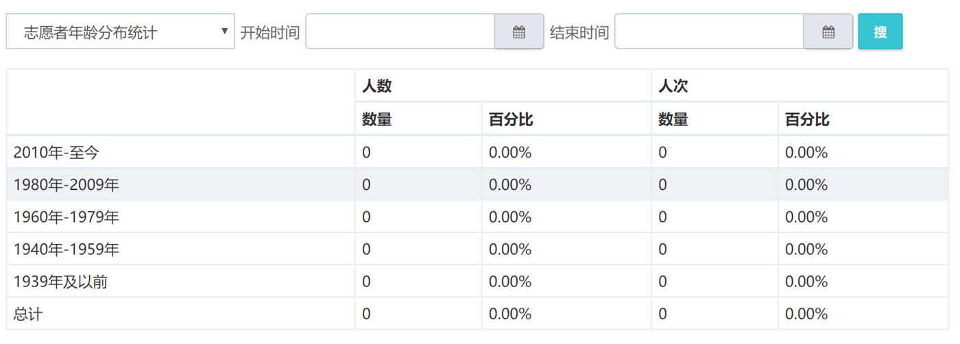 NGOOS2.2发布，新增志愿者活动签到，可视化图表多项功能！ 